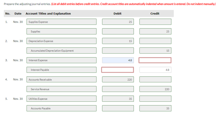 Prepare the adjusting journal entries. (List all debit entries before credit entries. Credit account titles are automatically indented when amount is entered. Do not indent manually.)
No.
Date Account Titles and Explanation
1.
Nov. 30
Supplies Expense
Supplies
2.
Nov. 30
Depreciation Expense
Accumulated Depreciation-Equipment
3.
Nov. 30
Interest Expense
Interest Payable
4.
Nov. 30
Accounts Receivable
Service Revenue
5.
Nov. 30
Utilities Expense
Accounts Payable
Debit
25
15
4.8
220
35
Credit
25
15
4.8
220
35