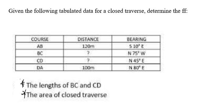 Given the following tabulated data for a closed traverse, determine the ff:
COURSE
AB
BC
CO
DA
DISTANCE
120m
75
?
100m
The lengths of BC and CD
The area of closed traverse
BEARING
5:10° E
N 75° W
N 45 E
N 80° E