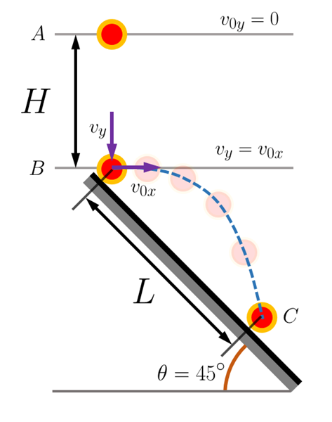 A
H
B
vy
vox
L
voy
=
0 = 45°
Ө
0
Vy = V0x
C