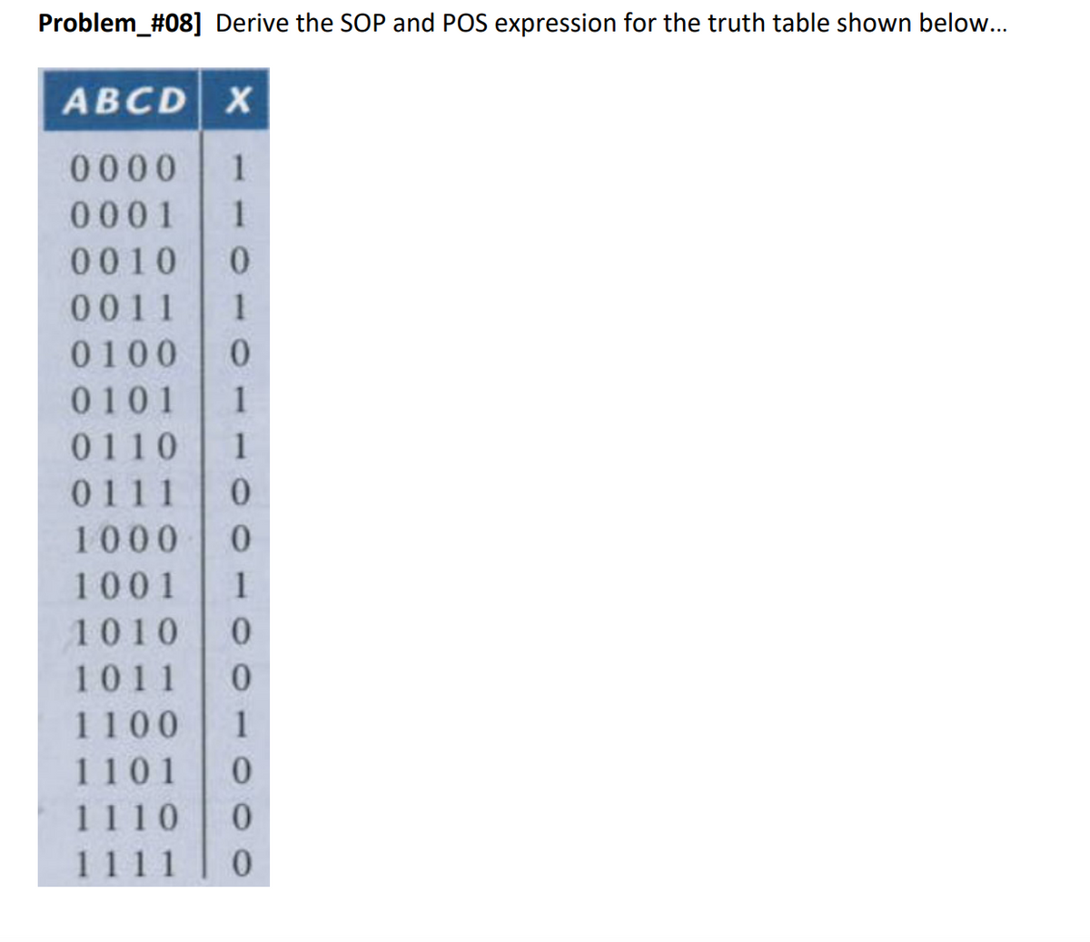 Problem_#08] Derive the SOP and POS expression for the truth table shown below..
ABCD X
0000
1
0001
1
0010
0011
0100
0101
1
0110
0111
1000
1001
1010
1011
1100
1
1101
0.
1110
1111
