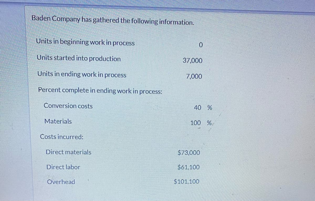 Baden Company has gathered the following information.
Units in beginning work in process
Units started into production
37,000
Units in ending work in process
7,000
Percent complete in ending work in process:
Conversion costs
40 %
Materials
100 %
Costs incurred:
Direct materials
$73,000
Direct labor
$61,100
Overhead
$101.100
