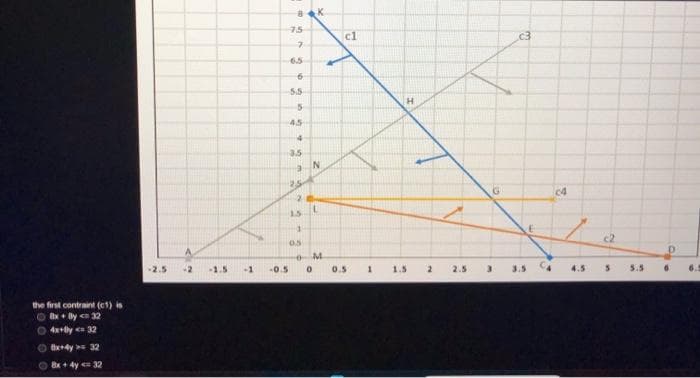 the first contraint (1) is
Ⓒ8x+By < 32
O4x+By <= 32
8x+4y= 32
8x + 4y <= 32
-2.5
-2
-1.5
BOK
-1 -0.5
7.5
7
6.5
6
5.5
5
45
4
3.5
9
25
2
15
1
0.5
N
L
M
0
cl
0.5
1
H
1.5 2
2.5
G
c3
3 3.5
4
c4
4.5
5
5.5