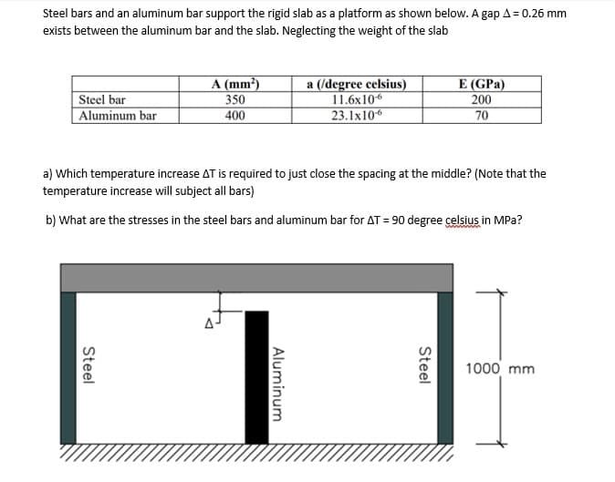 Steel bars and an aluminum bar support the rigid slab as a platform as shown below. A gap A= 0.26 mm
exists between the aluminum bar and the slab. Neglecting the weight of the slab
a (/degree celsius)
11.6х106
23.1x106
A (mm²)
Steel bar
Aluminum bar
E (GPa)
200
70
350
400
a) Which temperature increase AT is required to just close the spacing at the middle? (Note that the
temperature increase will subject all bars)
b) What are the stresses in the steel bars and aluminum bar for AT = 90 degree celsius in MPa?
1000 mm
Steel
Aluminum
Steel
