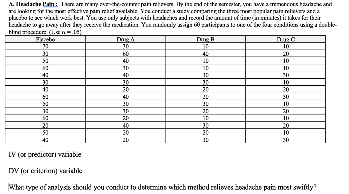 A. Headache Pain : There are many over-the-counter pain relievers. By the end of the semester, you have a tremendous headache and
are looking for the most effective pain relief available. You conduct a study comparing the three most popular pain relievers and a
placebo to see which work best. You use only subjects with headaches and record the amount of time (in minutes) it takes for their
headache to go away after they receive the medication. You randomly assign 60 participants to one of the four conditions using a double-
blind procedure. (Use a = .05)
Drug A
Drug C
10
Placebo
Drug B
10
70
30
30
60
40
20
50
40
10
10
60
30
10
10
40
40
30
30
30
30
30
10
40
20
20
20
60
40
20
30
50
30
30
10
30
30
20
20
60
20
10
10
20
40
30
20
50
20
20
10
40
20
30
30
IV (or predictor) variable
DV (or criterion) variable
What type of analysis should you conduct to determine which method relieves headache pain most swiftly?
