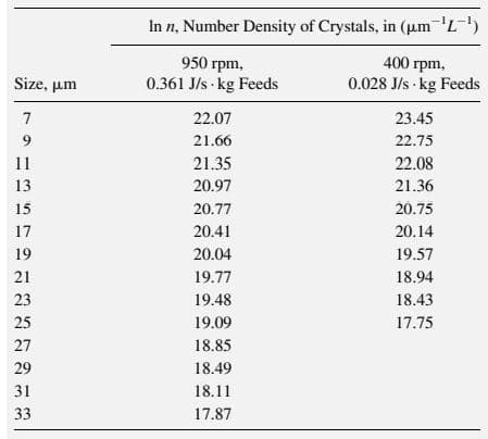 In n, Number Density of Crystals, in (pum 'L-)
950 rpm,
0.361 J/s kg Feeds
400 rpm,
Size, um
0.028 J/s · kg Feeds
22.07
23.45
21.66
22.75
11
21.35
22.08
13
20.97
21.36
15
20.77
20.75
17
20.41
20.14
19
20.04
19.57
21
19.77
18.94
23
19.48
18.43
25
19.09
17.75
27
18.85
29
18.49
31
18.11
33
17.87
