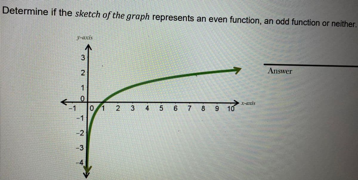 Determine if the sketch of the graph represents an even function, an odd function or neither.
-1
V-axis
3
2
1
1
-2
-3
-4
01
2 3 4 5 5 6 7 8 9
10
x-axis
CELON
Answer