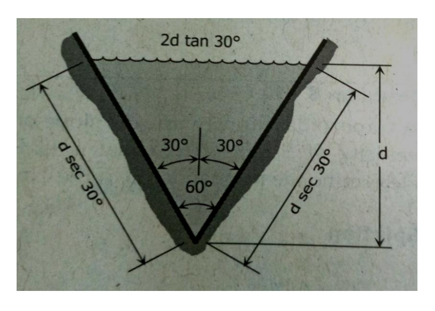 d sec 30°
2d tan 30°
30°
30°
60°
d sec 30°
d