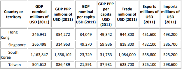 GDP PPP
Exports
Imports
millions of millions of
GDP
GDP
GDP PPP
per
Trade
Country or
territory
nominal
nominal
millions of
capita millions of
per capita
USD (2011)
millions of
USD
USD
USD (2011)
USD
USD (2011)
USD (2011)
(2011)
(2011)
(2011)
Hong
246,941
354,272
34,049
49,342
944,800
451,600
493,200
Kong
Singapore 266,498
314,963
49,270
59,936
818,800
432,100 386,700
South
1,163,847
1,556,102
23,749
31,753 1,084,000
558,800
525,200
Korea
Taiwan
504,612
886,489
21,591
37,931
623,700
325,100
298,600
