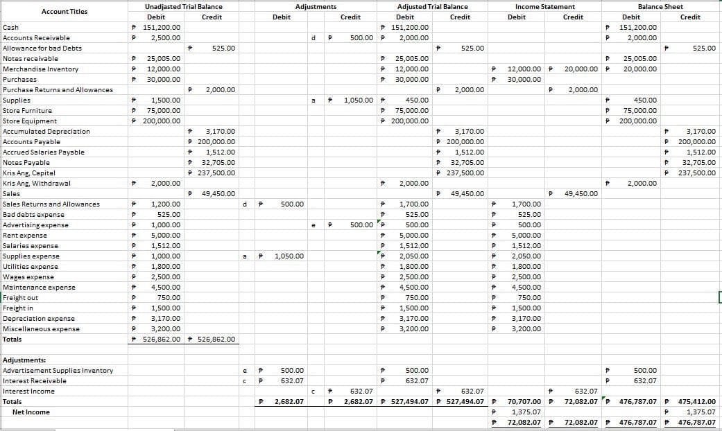 Unadjasted Trial Balance
Adjustments
Adjusted Trial Balance
Income Statement
Balance Sheet
Account Titles
Debit
Credit
Debit
Credit
Debit
Credit
Debit
Credit
Debit
Credit
Cash
P 151,200.00
P 151,200.00
151,200.00
Accounts Receivable
Allowance for bad Debts
2,500.00
500.00 P
2,000.00
2,000.00
525.00
525.00
525.00
Notes receivable
25,005.00
25,005.00
25,005.00
Merchandise Inventory
12,000.00
12,000.00
12,000.00 P
20,000.00 P
20,000.00
Purchases
30,000.00
30,000.00
30,000.00
Purchase Returns and Allowances
2,000.00
2,000.00
2,000.00
Supplies
Store Furniture
Store Equipment
Accumulated Depreciation
1,500.00
1,050.00 P
450.00
450.00
a
75,000.00
75,000.00
75,000.00
P 200,000.00
P 200,000.00
200,000.00
3,170.00
3,170.00
3,170.00
P 200,000.00
P 200,000.00
200,000.00
1,512.00
32,705.00
237,500.00
Accounts Payable
Accrued Salaries Payable
1,512.00
P 32,705.00
P 237,500.00
1,512.00
Notes Payable
32,705.00
Kris Ang, Capital
Kris Ang, Withdrawal
P 237,500.00
2,000.00
2,000.00
2,000.00
Sales
P 49,450.00
49,450.00
49,450.00
Sales Returns and Allowances
Bad debts expense
Advertising expense
Rent expense
1,200.00
d
500.00
1,700.00
1,700.00
525.00
525.00
525.00
1,000.00
500.00 P
500.00
500.00
e
5,000.00
5,000.00
5,000,00
Salaries expense
Supplies expense
1,512.00
1,512.00
1,512.00
1,000.00
1,050.00
2,050.00
2,050.00
a
1,800.00
2,500.00
4,500.00
Utilities expense
1,800.00
1,800.00
Wages expense
Maintenance expense
Freight out
2,500.00
4,500.00
2,500.00
4,500.00
750.00
750.00
750.00
1,500.00
3,170.00
1,500.00
3,170.00
3,200.00
1,500.00
Freight in
Depreciation expense
Miscellaneous expense
3,170.00
3,200.00
3,200.00
Totals
526,862.00 P 526,862.00
Adjustments:
Advertisement Supplies Inventory
e
500.00
500.00
500.00
Interest Receivable
632.07
632.07
632.07
Interest Income
632.07
632.07
632.07
Totals
2,682.07
2,682.07 P 527,494.07 P 527,494.07 P
70,707.00 P
72,082.07 P
476,787.07
475,412.00
Net Income
1,375.07
1,375.07
72,082.07
72,082.07 P
476,787.07 P
476,787.07
a a
