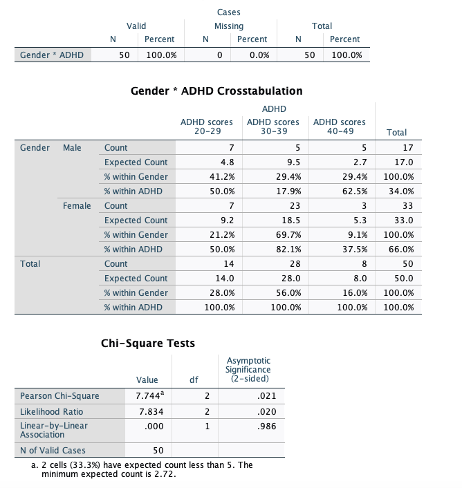 Cases
Valid
Missing
Total
N
Percent
N
Percent
N
Percent
Gender * ADHD
50 100.0%
0.0%
50
100.0%
Gender * ADHD Crosstabulation
ADHD
ADHD scores
20-29
ADHD scores
30-39
ADHD scores
40-49
Total
Gender Male
Count
7
5
5
17
Expected Count
4.8
9.5
2.7
17.0
% within Gender
41.2%
29.4%
29.4%
100.0%
% within ADHD
50.0%
17.9%
62.5%
34.0%
Female
Count
7
23
33
Expected Count
9.2
18.5
5.3
33.0
% within Gender
21.2%
69.7%
9.1%
100.0%
% within ADHD
50.0%
82.1%
37.5%
66.0%
Total
Count
14
28
8
50
Expected Count
14.0
28.0
8.0
50.0
% within Gender
28.0%
56.0%
16.0%
100.0%
% within ADHD
100.0%
100.0%
100.0%
100.0%
Chi-Square Tests
Asymptotic
Significance
(2-sided)
Value
df
Pearson Chi-Square
7.744*
2
.021
Likelihood Ratio
7.834
2
.020
Linear-by-Linear
Association
.000
1.
.986
N of Valid Cases
50
a. 2 cells (33.3% ) have expected count less than 5. The
minimum expected count is 2.72.
