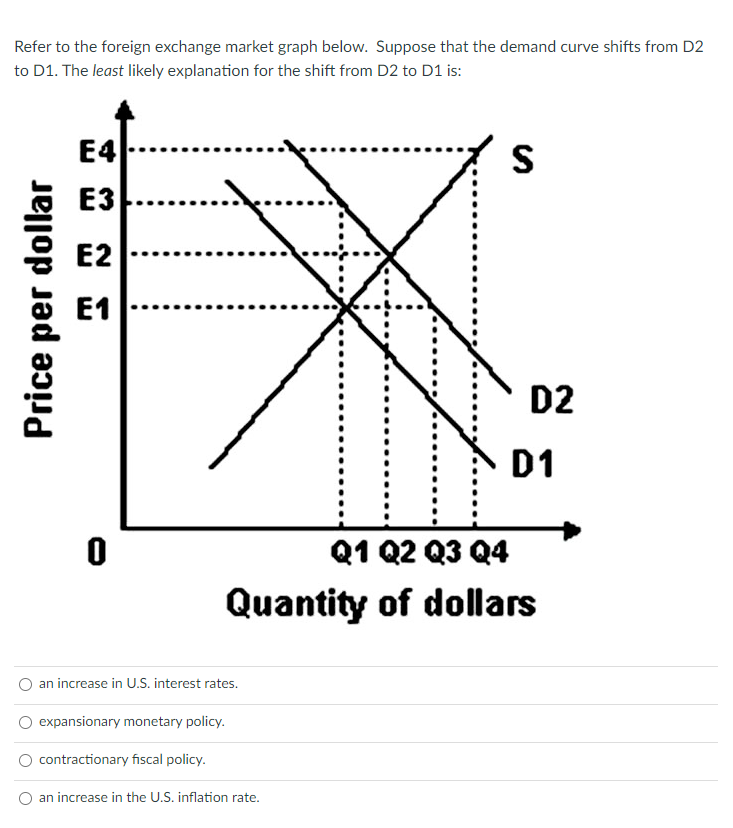 Refer to the foreign exchange market graph below. Suppose that the demand curve shifts from D2
to D1. The least likely explanation for the shift from D2 to D1 is:
Price per dollar
E4
E3
E2
E1
0
an increase in U.S. interest rates.
expansionary monetary policy.
contractionary fiscal policy.
S
an increase in the U.S. inflation rate.
D2
Q1 Q2 Q3 Q4
Quantity of dollars
D1