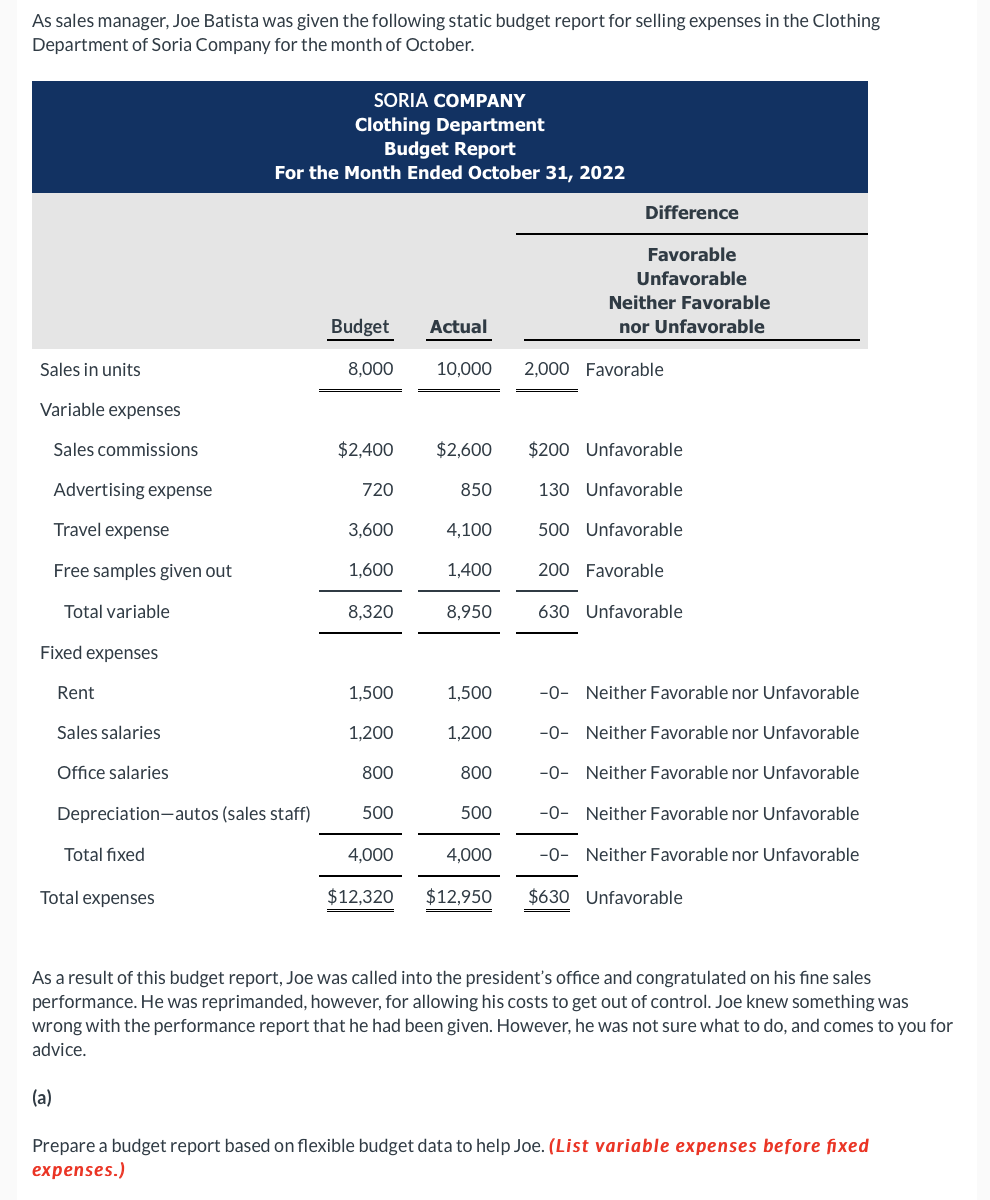 As sales manager, Joe Batista was given the following static budget report for selling expenses in the Clothing
Department of Soria Company for the month of October.
Sales in units
Variable expenses
Sales commissions
Advertising expense
Travel expense
Free samples given out
Total variable
Fixed expenses
Rent
(a)
Sales salaries
Office salaries
Depreciation-autos (sales staff)
Total fixed
Total expenses
SORIA COMPANY
Clothing Department
Budget Report
For the Month Ended October 31, 2022
Budget
8,000
$2,400
720
3,600
1,600
8,320
1,500
1,200
800
500
4,000
$12,320
Actual
$2,600
850
10,000 2,000 Favorable
4,100
1,400
8,950
1,500
1,200
800
500
4,000
Difference
$12,950
Favorable
Unfavorable
Neither Favorable
nor Unfavorable
$200 Unfavorable
130 Unfavorable
500 Unfavorable
200 Favorable
630 Unfavorable
-0- Neither Favorable nor Unfavorable
-0- Neither Favorable nor Unfavorable
-0- Neither Favorable nor Unfavorable
-0- Neither Favorable nor Unfavorable
-0- Neither Favorable nor Unfavorable
$630 Unfavorable
As a result of this budget report, Joe was called into the president's office and congratulated on his fine sales
performance. He was reprimanded, however, for allowing his costs to get out of control. Joe knew something was
wrong with the performance report that he had been given. However, he was not sure what to do, and comes to you for
advice.
Prepare a budget report based on flexible budget data to help Joe. (List variable expenses before fixed
expenses.)