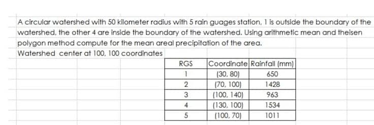 A circular watershed with 50 kilometer radius with 5 rain guages station, 1 is outside the boundary of the
watershed, the other 4 are inside the boundary of the watershed. Using arithmetic mean and theisen
polygon method compute for the mean areal precipitation of the area.
Watershed center at 100, 100 coordinates
RGS
Coordinate Rainfall (mm)
1
(30,80)
650
2
(70, 100)
1428
3
(100, 140)
963
4
(130, 100)
1534
5
(100, 70)
1011