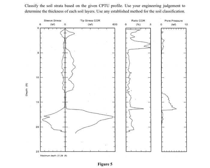 Classify the soil strata based on the given CPTU profile. Use your engineering judgement to
determine the thickness of each soil layers. Use any established method for the soil classification.
Depth (m)
10
15
20
25
Sleeve Stress
(ts)
0
Maximum depth: 21.29 (1)
Tip Stress COR
(tsf)
Figure 5
600
0
Ratio COR
(%)
مسلنه
5
Pore Pressure
(tsf)
10