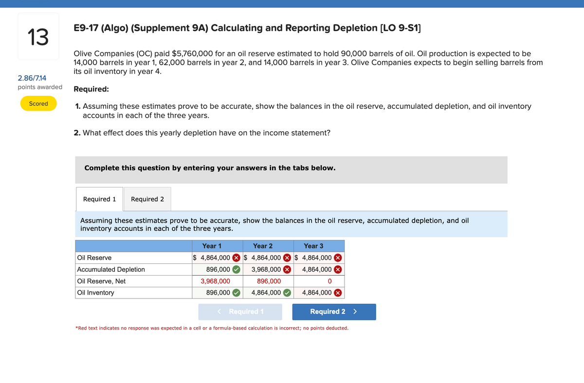 13
E9-17 (Algo) (Supplement 9A) Calculating and Reporting Depletion [LO 9-S1]
2.86/7.14
points awarded
Scored
Olive Companies (OC) paid $5,760,000 for an oil reserve estimated to hold 90,000 barrels of oil. Oil production is expected to be
14,000 barrels in year 1, 62,000 barrels in year 2, and 14,000 barrels in year 3. Olive Companies expects to begin selling barrels from
its oil inventory in year 4.
Required:
1. Assuming these estimates prove to be accurate, show the balances in the oil reserve, accumulated depletion, and oil inventory
accounts in each of the three years.
2. What effect does this yearly depletion have on the income statement?
Complete this question by entering your answers in the tabs below.
Required 1 Required 2
Assuming these estimates prove to be accurate, show the balances in the oil reserve, accumulated depletion, and oil
inventory accounts in each of the three years.
Year 1
Year 2
Oil Reserve
$ 4,864,000
$ 4,864,000
Accumulated Depletion
Oil Reserve, Net
896,000
3,968,000
Oil Inventory
896,000
3,968,000 ☑
896,000
4,864,000
< Required 1
Year 3
$ 4,864,000 ×
4,864,000 ×
0
4,864,000 ×
Required 2 >
*Red text indicates no response was expected in a cell or a formula-based calculation is incorrect; no points deducted.