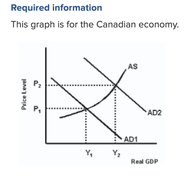 Required information
This graph is for the Canadian economy.
AS
P,
AD2
AD1
Y,
Y2
Real GDP
Price Level
