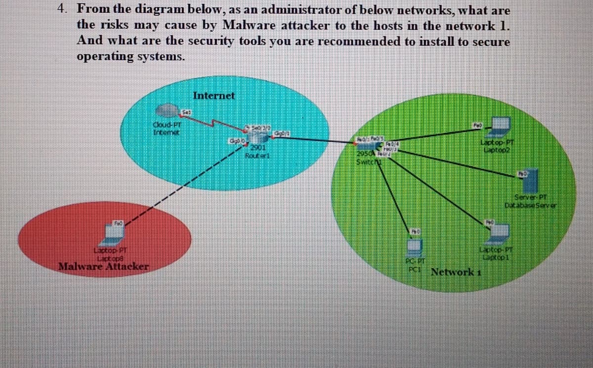 4. From the diagram below, as an administrator of below networks, what are
the risks may cause by Malware attacker to the hosts in the network 1.
And what are the security tools you are recommended to install to secure
operating systems.
Internet
doud-FT
2001
Router
Laot op PT
Laptop2
2950
Switch
Server PT
DatabaseServer
Fa
Lactop PT
Lactope
Malware Attacker
Laptop-PT
FCI Network 1
