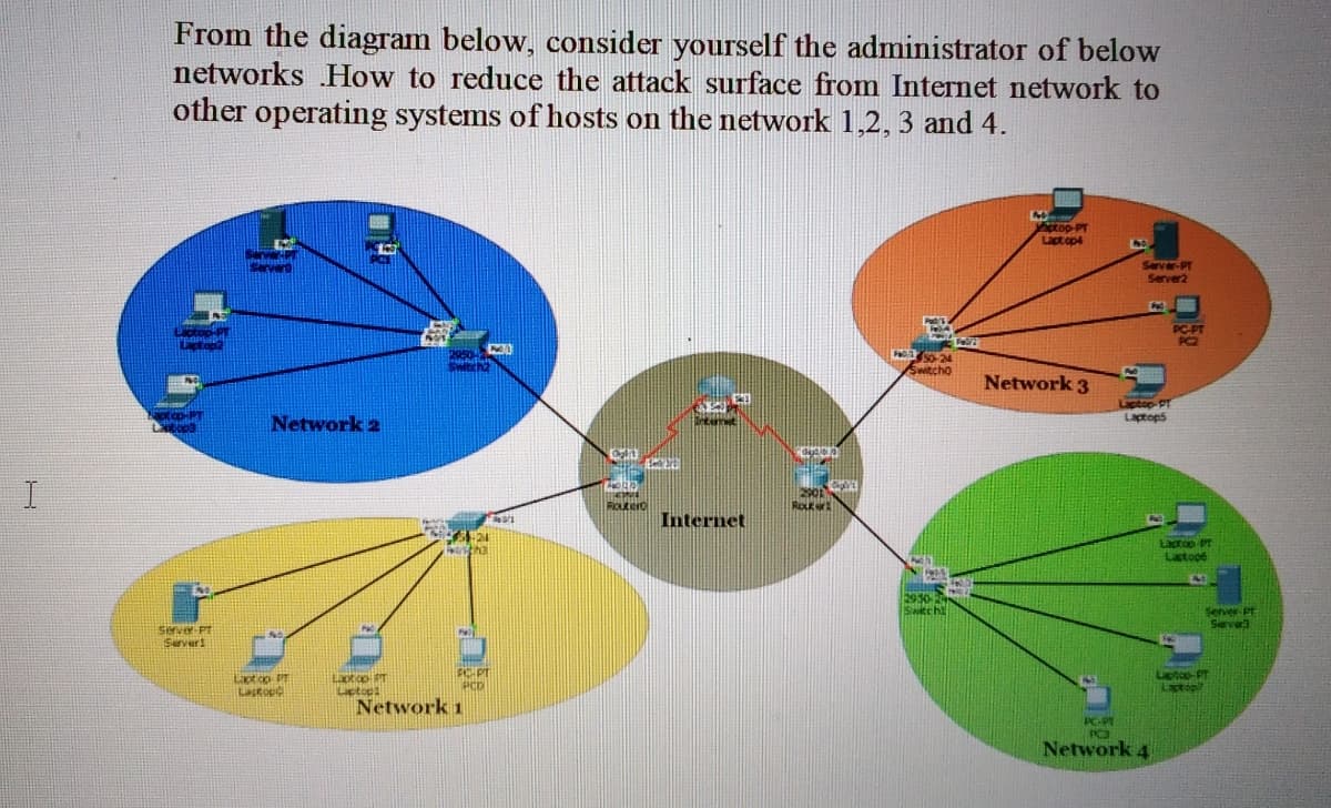 From the diagram below, consider yourself the administrator of below
networks How to reduce the attack surface from Internet network to
other operating systems of hosts on the network 1,2, 3 and 4.
aptop-PT
Lapt op
NO
Sarve
Server-PT
Server2
PC PT
PC2
Lagtop2
Switc
Switcho
Network 3
Laptop PT
Laptops
OPT
Network 2
Entent
2901
Rokor
Internet
Lastopé
2930-2
Siwitchl
Server PT
Servera
Server PT
Servert
Lipt op PT
Lastope
Laxtcp T
Letop
Network 1
Lietoe-PT
aptop
PCD
PC-PT
PC3
Network 4
