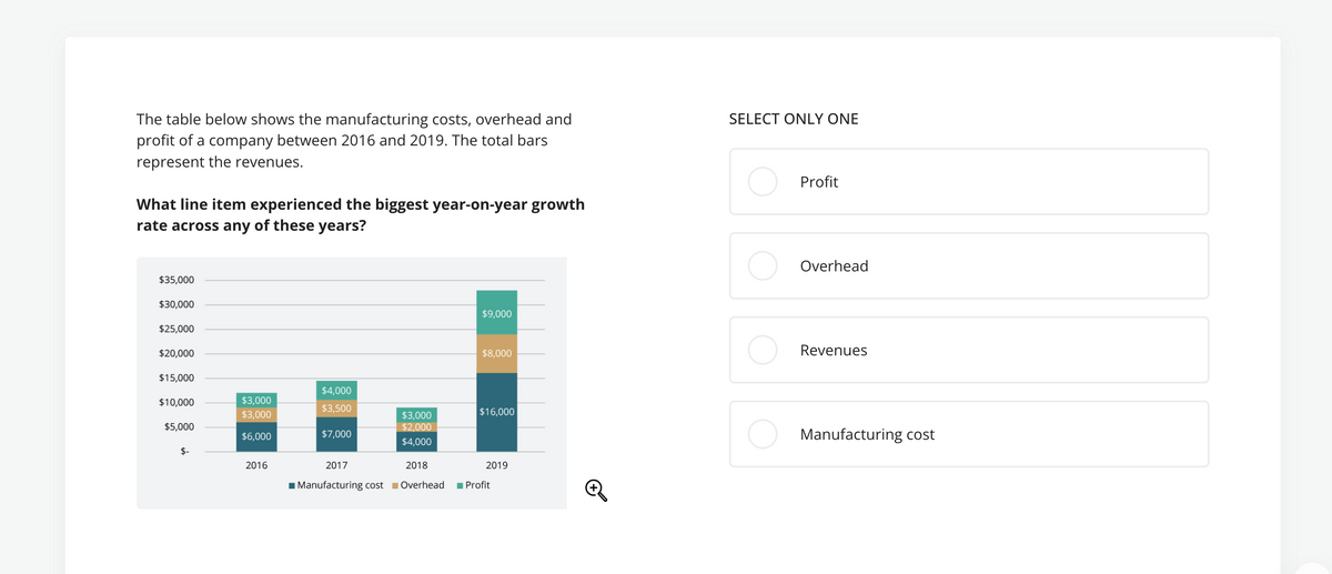 The table below shows the manufacturing costs, overhead and
profit of a company between 2016 and 2019. The total bars
represent the revenues.
What line item experienced the biggest year-on-year growth
rate across any of these years?
SELECT ONLY ONE
Profit
Overhead
$8,000
Revenues
$35,000
$30,000
$9,000
$25,000
$20,000
$15,000
$4,000
$10,000
$3,000
$3,500
$3,000
$16,000
$3,000
$5,000
$2,000
$6,000
$7,000
$4,000
$-
2016
2017
2018
2019
Manufacturing cost Overhead ■Profit
Manufacturing cost