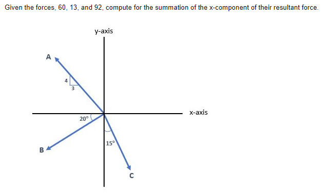 Given the forces, 60, 13, and 92, compute for the summation of the x-component of their resultant force.
B
4
3
20°
y-axis
15°
x-axis