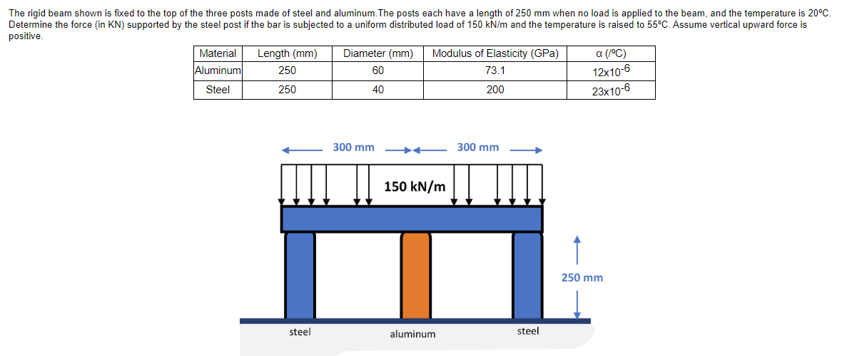 The rigid beam shown is fixed to the top of the three posts made of steel and aluminum. The posts each have a length of 250 mm when no load is applied to the beam, and the temperature is 20°C.
Determine the force (in KN) supported by the steel post if the bar is subjected to a uniform distributed load of 150 kN/m and the temperature is raised to 55°C. Assume vertical upward force is
positive.
Material
Aluminum
Steel
Length (mm)
250
250
steel
Diameter (mm)
60
40
300 mm
Modulus of Elasticity (GPa)
73.1
200
150 kN/m
aluminum
300 mm
steel
a (/°C)
12x10-6
23x10-6
250 mm