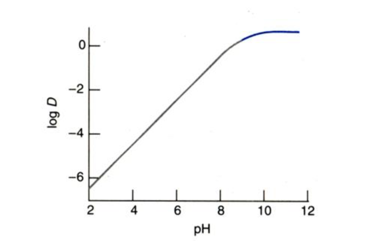 -2
-4
-6
4
8
10
12
pH
log D
2.
