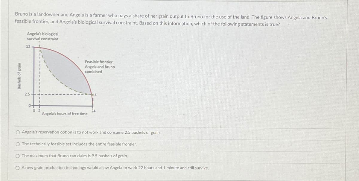 Bruno is a landowner and Angela is a farmer who pays a share of her grain output to Bruno for the use of the land. The figure shows Angela and Bruno's
feasible frontier, and Angela's biological survival constraint. Based on this information, which of the following statements is true?
Bushels of grain
Angela's biological
survival constraint
12
2.5
04
02
Feasible frontier:
Angela and Bruno
combined
Angela's hours of free time
24
O Angela's reservation option is to not work and consume 2.5 bushels of grain.
O The technically feasible set includes the entire feasible frontier.
O The maximum that Bruno can claim is 9.5 bushels of grain.
O A new grain production technology would allow Angela to work 22 hours and 1 minute and still survive.