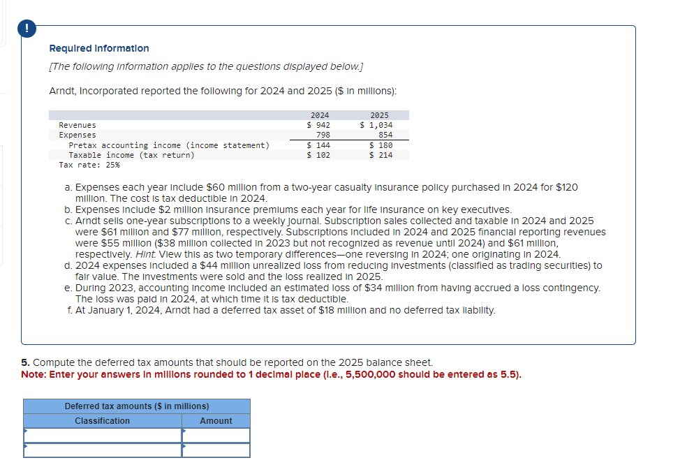 !
Required Information
[The following information applies to the questions displayed below.]
Arndt, Incorporated reported the following for 2024 and 2025 ($ in millions):
Revenues
Expenses
Pretax accounting income (income statement)
Taxable income (tax return)
Tax rate: 25%
2024
$ 942
798
$ 144
$10
2025
$ 1,034
a. Expenses each year include $60 million from a two-year casualty insurance policy purchased in 2024 for $120
million. The cost is tax deductible in 2024.
854
$ 180
$ 214
b. Expenses include $2 million insurance premiums each year for life insurance on key executives.
c. Arndt sells one-year subscriptions to a weekly Journal. Subscription sales collected and taxable in 2024 and 2025
were $61 million and $77 million, respectively. Subscriptions included in 2024 and 2025 financial reporting revenues
were $55 million ($38 million collected in 2023 but not recognized as revenue until 2024) and $61 million,
were
respectively. Hint. View this as two temporary differences-one reversing in 2024; one originating in 2024.
200
d. 2024 expenses included a $44 million unrealized loss from reducing Investments (classified as trading securities) to
fair value. The investments were sold and the loss realized in 2025.
Deferred tax amounts ($ in millions)
Classification
e. During 2023, accounting income included an estimated loss of $34 million from having accrued a loss contingency.
The loss was paid in 2024, at which time it is tax deductible.
f. At January 1, 2024, Arndt had a deferred tax asset of $18 million and no deferred tax liability.
Amount
5. Compute the deferred tax amounts that should be reported on the 2025 balance sheet.
Note: Enter your answers in millions rounded to 1 decimal place (1.e., 5,500,000 should be entered as 5.5).