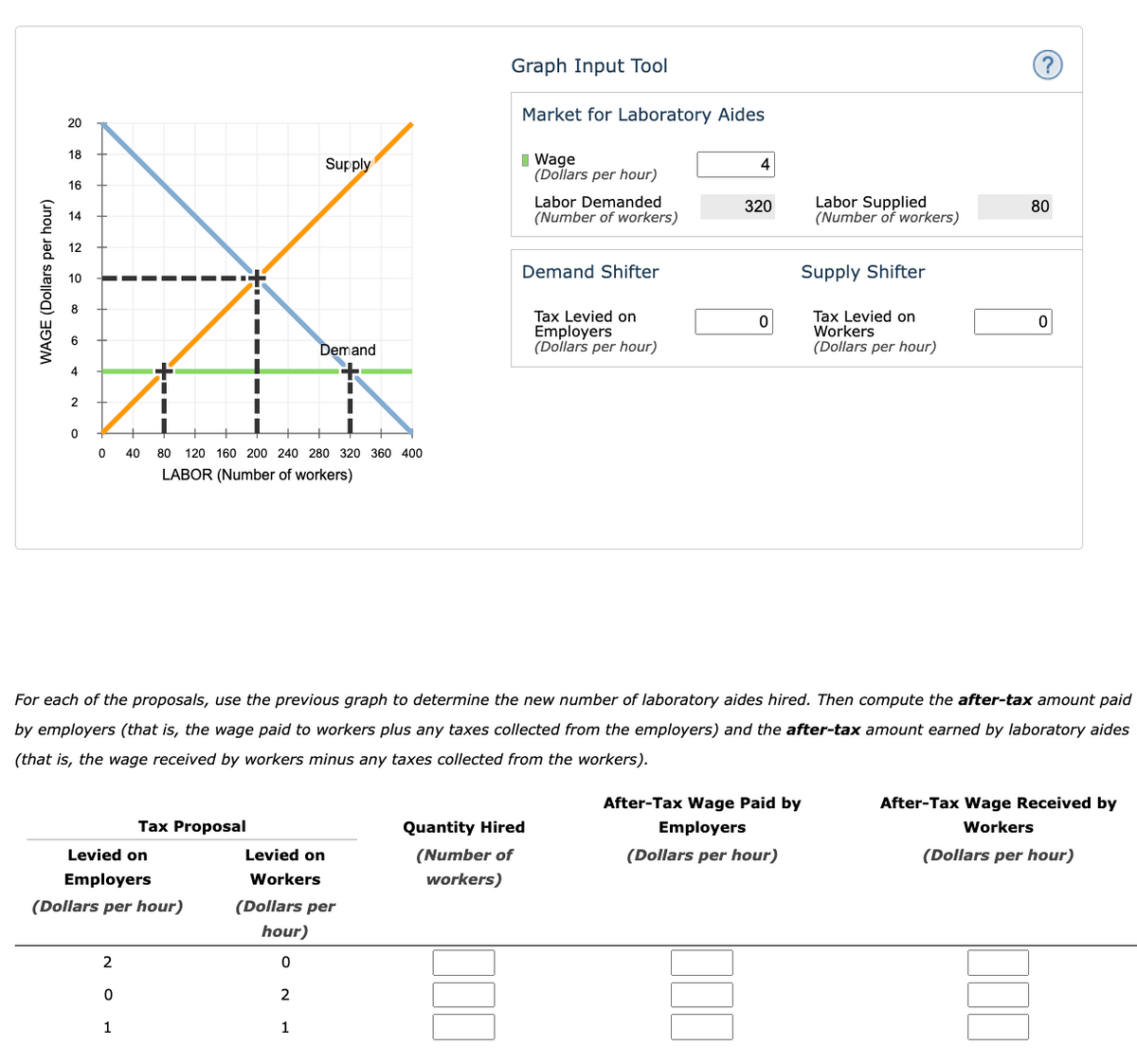 WAGE (Dollars per hour)
20
18
16
14
0
0
2
Levied on
Employers
(Dollars per hour)
0
1
40 80 120 160 200 240 280 320 360 400
LABOR (Number of workers)
Tax Proposal
Supply
Demand
Levied on
Workers
Graph Input Tool
(Dollars per
hour)
0
2
1
Market for Laboratory Aides
Wage
(Dollars per hour)
Labor Demanded
(Number of workers)
Demand Shifter
Quantity Hired
(Number of
workers)
For each of the proposals, use the previous graph to determine the new number of laboratory aides hired. Then compute the after-tax amount paid
by employers (that is, the wage paid to workers plus any taxes collected from the employers) and the after-tax amount earned by laboratory aides
(that is, the wage received by workers minus any taxes collected from the workers).
Tax Levied on
Employers
(Dollars per hour)
4
320
Labor Supplied
(Number of workers)
Supply Shifter
Tax Levied on
Workers
(Dollars per hour)
After-Tax Wage Paid by
Employers
(Dollars per hour)
80
After-Tax Wage Received by
Workers
(Dollars per hour)