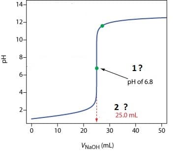 14-
12-
10-
8-
1?
6-
pH of 6.8
4-
2-
2 ?
25.0 mL
10
20
30
40
50
VNAOH (mL)
Hd
