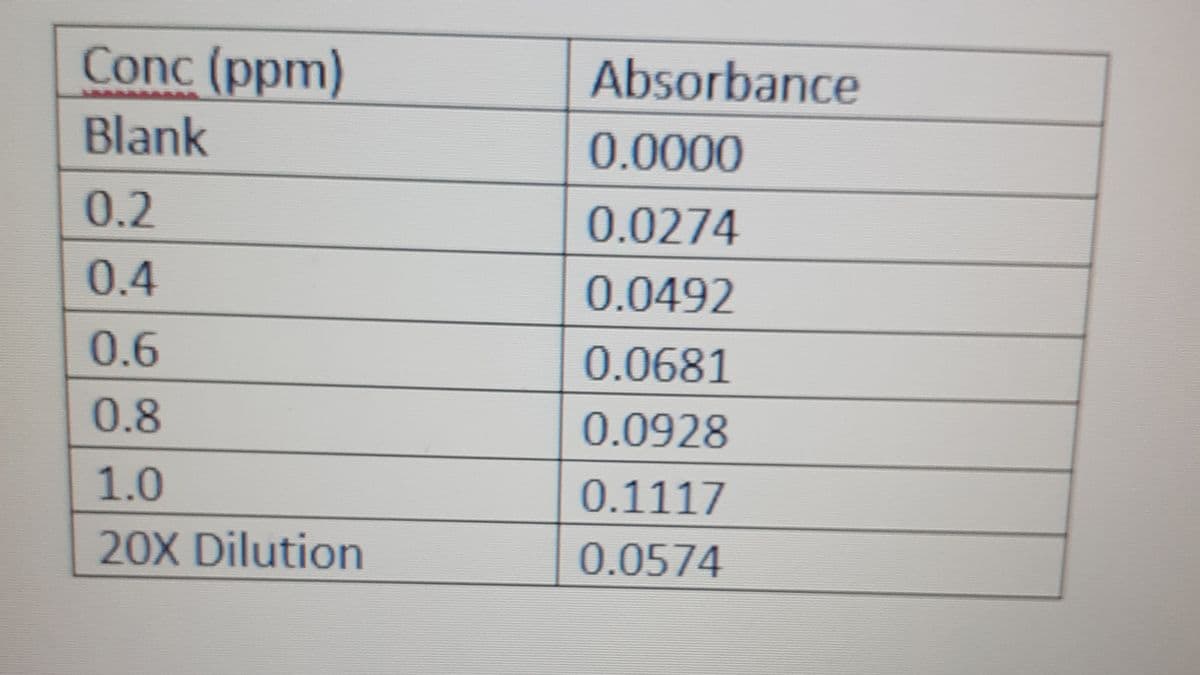 Conc (ppm)
Blank
0.2
0.4
0.6
0.8
1.0
20X Dilution
Absorbance
0.0000
0.0274
0.0492
0.0681
0.0928
0.1117
0.0574