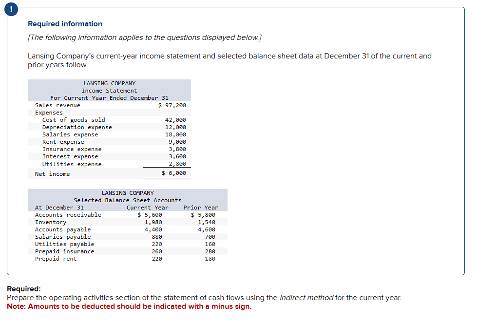 !
Required information
[The following information applies to the questions displayed below.]
Lansing Company's current-year income statement and selected balance sheet data at December 31 of the current and
prior years follow.
LANSING COMPANY
Income Statement
For Current Year Ended December 31
Sales revenue
Expenses
Cost of goods sold
Depreciation expense
Salaries expense
Rent expense
Insurance expense
Interest expense
Utilities expense
Net income
$ 97,200
At December 31
Accounts receivable
Inventory
Accounts payable
Salaries payable
Utilities payable.
Prepaid insurance
Prepaid rent
18,000
9,000
3,800
3,600
2,800
$ 6,000
LANSING COMPANY
Selected Balance Sheet Accounts
Current Year
42,000
12,000
$ 5,600
1,980
4,400
880
220
260
220
Prior Year
$ 5,800
1,540
4,600
700
280
180
Required:
Prepare the operating activities section of the statement of cash flows using the indirect method for the current year.
Note: Amounts to be deducted should be indicated with a minus sign.