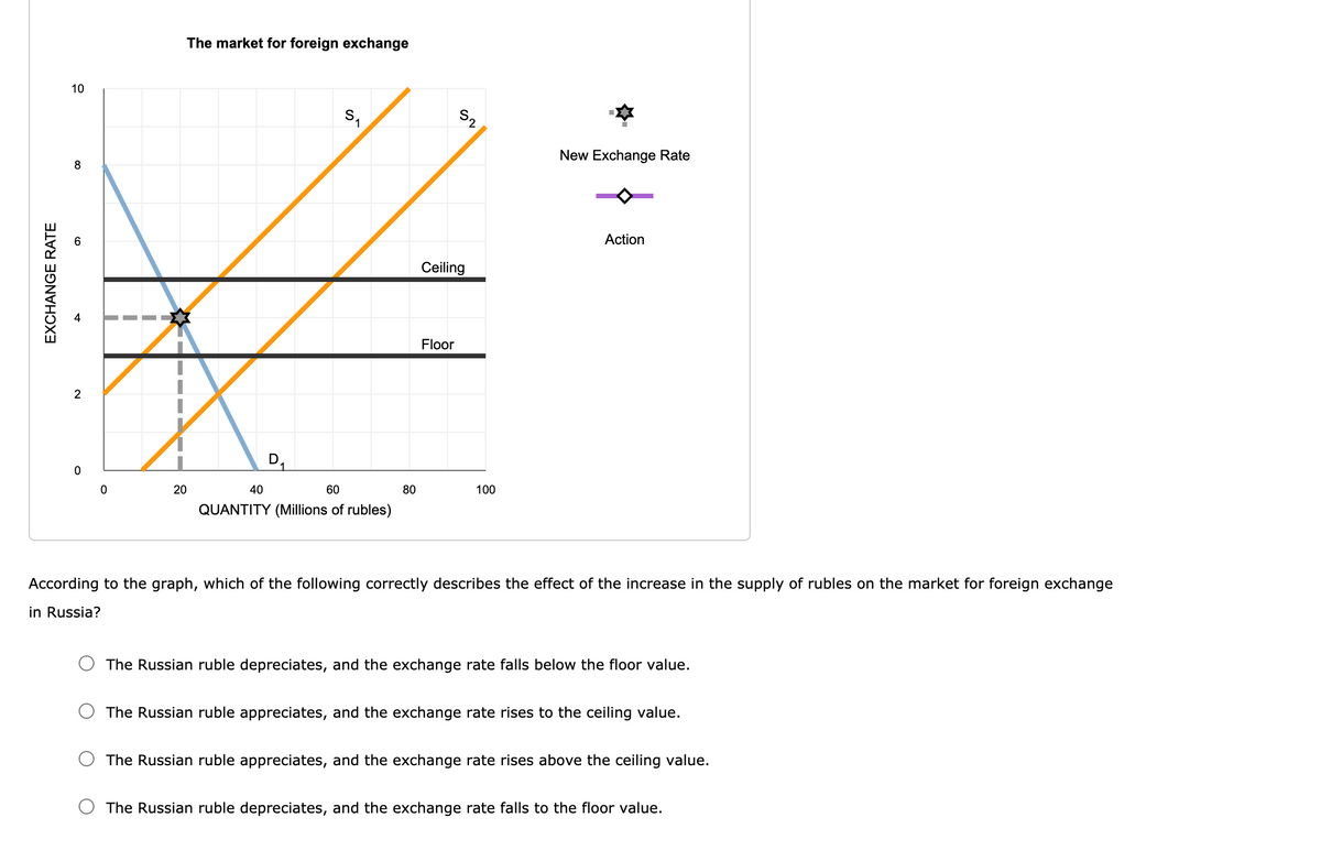 The market for foreign exchange
10
らへ
New Exchange Rate
8
Action
Ceiling
Floor
D.
40
60
80
100
20
QUANTITY (Millions of rubles)
According to the graph, which of the following correctly describes the effect of the increase in the supply of rubles on the market for foreign exchange
in Russia?
The Russian ruble depreciates, and the exchange rate falls below the floor value.
The Russian ruble appreciates, and the exchange rate rises to the ceiling value.
The Russian ruble appreciates, and the exchange rate rises above the ceiling value.
The Russian ruble depreciates, and the exchange rate falls to the floor value.
EXCHANGE RATE
