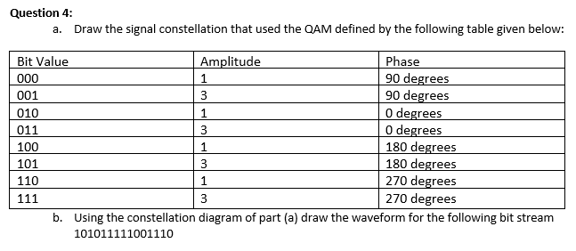 Question 4:
а.
Draw the signal constellation that used the QAM defined by the following table given below:
Bit Value
000
Amplitude
Phase
90 degrees
90 degrees
degrees
degrees
180 degrees
180 degrees
270 degrees
270 degrees
1
001
010
1
011
100
101
3
110
1
111
b. Using the constellation diagram of part (a) draw the waveform for the following bit stream
101011111001110
