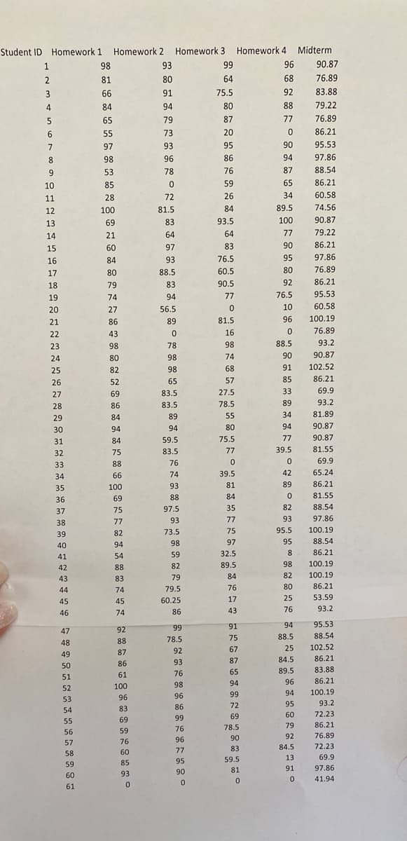 100.19
Student ID Homework 1 Homework 2
Homework 3 Homework 4
Midterm
1
98
93
99
96
90.87
2
81
80
64
68
76.89
66
91
75.5
92
83.88
4
84
94
80
88
79.22
65
79
87
77
76.89
55
73
20
86.21
7
97
93
95
90
95.53
8
98
96
86
94
97.86
9.
53
78
76
87
88.54
10
85
59
65
86.21
11
28
72
26
34
60.58
12
100
81.5
84
89.5
74.56
13
69
83
93.5
100
90.87
14
21
64
64
77
79.22
15
60
97
83
90
86.21
16
84
93
76.5
95
97.86
17
80
88.5
60.5
80
76.89
18
79
83
90.5
92
86.21
19
74
94
77
76.5
95.53
20
27
56.5
10
60.58
21
86
89
81.5
96
100.19
22
43
16
76.89
23
98
78
98
88.5
93.2
24
80
98
74
90
90.87
25
82
98
68
91
102.52
26
52
65
57
85
86.21
27
69
83.5
27.5
33
69.9
28
86
83.5
78.5
89
93.2
29
84
89
55
34
81.89
30
94
94
80
94
90.87
84
59.5
75.5
77
90.87
31
32
75
83.5
77
39.5
81.55
33
88
76
69.9
34
66
74
39.5
42
65.24
100
93
81
89
86.21
35
36
69
88
84
81.55
37
75
97.5
35
82
88.54
38
77
93
77
93
97.86
82
73.5
75
95.5
100.19
39
40
94
98
97
95
88.54
41
54
59
32.5
8
86.21
42
88
82
89.5
98
100.19
43
83
79
84
82
100.19
44
74
79.5
76
80
86.21
45
45
60.25
17
25
53.59
46
74
86
43
76
93.2
99
91
94
95.53
47
92
75
88.5
88.54
48
88
78.5
92
67
25
102.52
49
87
93
87
84.5
86.21
50
86
76
65
89.5
83.88
51
61
98
94
96
86.21
52
100
99
94
100.19
53
96
96
86
72
95
93.2
54
83
69
60
72.23
55
69
99
78.5
79
86.21
56
59
76
76.89
96
90
92
57
76
83
84.5
72.23
58
60
77
59.5
13
69.9
59
85
95
81
91
97.86
60
93
90
41.94
61
