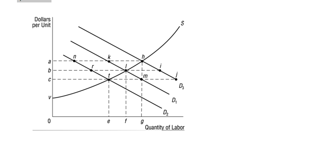 **Understanding Supply and Demand in the Labor Market**

The graph provided presents a detailed analysis of the labor market through the interaction of supply (S) and demand (D). Below is a breakdown of the elements and interactions depicted in the graph:

### Components of the Graph:
- **Axes:**
  - The vertical axis represents the *Dollars per Unit* (wage rate).
  - The horizontal axis indicates the *Quantity of Labor*.

- **Curves:**
  - **Supply Curve (S):** This upward-sloping curve illustrates the relationship between the wage rate and the quantity of labor that workers are willing to supply.
  - **Demand Curves (D<sub>1</sub>, D<sub>2</sub>, D<sub>3</sub>):** These downward-sloping curves depict the relationship between the wage rate and the quantity of labor that employers demand. Three different demand curves are shown, suggesting how demand for labor can shift due to various factors.

### Key Points of Interaction:
- **Equilibrium Points:**
  - **Point k:** At this point, the quantity of labor *f* matches the equilibrium wage rate *r*, where the supply curve (S) intersects with the initial demand curve (D<sub>1</sub>).
  - **Point h:** This represents a new equilibrium where the demand curve has shifted to D<sub>3</sub>, resulting in a higher equilibrium wage *i* and a greater quantity of labor *g*.
  - **Point m:** This intersection with demand curve D<sub>2</sub> shows another possible equilibrium at a lower wage *c* and a smaller quantity of labor *e*.

### Lines and Levels:

- **Horizontal Lines:**
  - **Line a, b, c:** These horizontal lines correspond to different wage levels, with 'a' being the highest and 'c' the lowest.
  - **Line r:** Denotes the equilibrium wage rate at point k.
  - **Line i:** Indicates the equilibrium wage at point h.

- **Vertical Lines:**
  - **Lines e, f, g:** Represent the quantity of labor corresponding to different equilibrium points.

### Market Dynamics:

- **Shifts in Demand:**
  - A shift from D<sub>1</sub> to D<sub>3</sub> indicates an increase in the demand for labor, leading to a higher wage rate and higher quantity