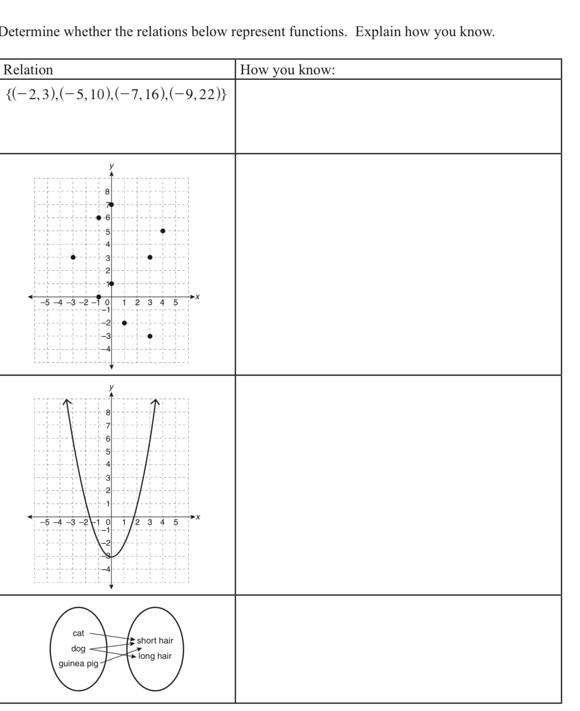 Determine whether the relations below represent functions. Explain how you know.
Relation
How you know:
{(-2,3),(-5,10),(-7,16),(-9,22)}
-5 -4 -3 -2
3 4
5
-21 이
cat
short hair
dog
long hair
guinea pig-
