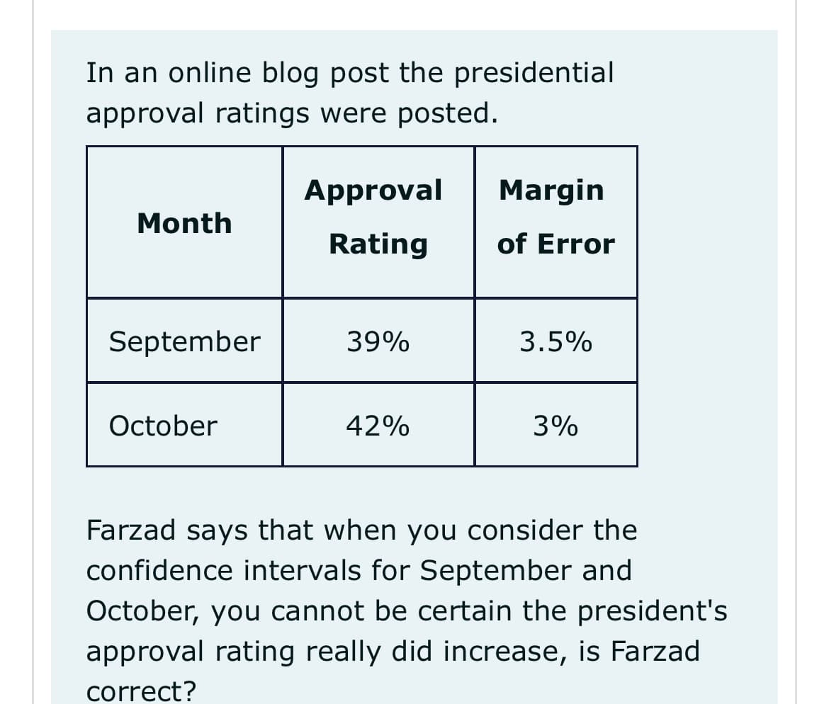 In an online blog post the presidential
approval ratings were posted.
Approval
Margin
Month
Rating
of Error
September
39%
3.5%
October
42%
3%
Farzad says that when you consider the
confidence intervals for September and
October, you cannot be certain the president's
approval rating really did increase, is Farzad
correct?
