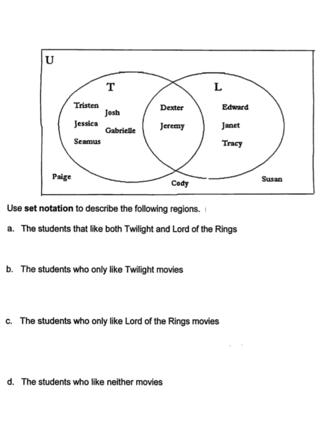 U
T
L
Tristen
Dexter
Edward
Josh
Jessica
Jeremy
Janet
Gabrielle
Seamus
Tracy
Paige
Susan
Cody
Use set notation to describe the following regions.
a. The students that like both Twilight and Lord of the Rings
b. The students who only like Twilight movies
c. The students who only like Lord of the Rings movies
d. The students who like neither movies
