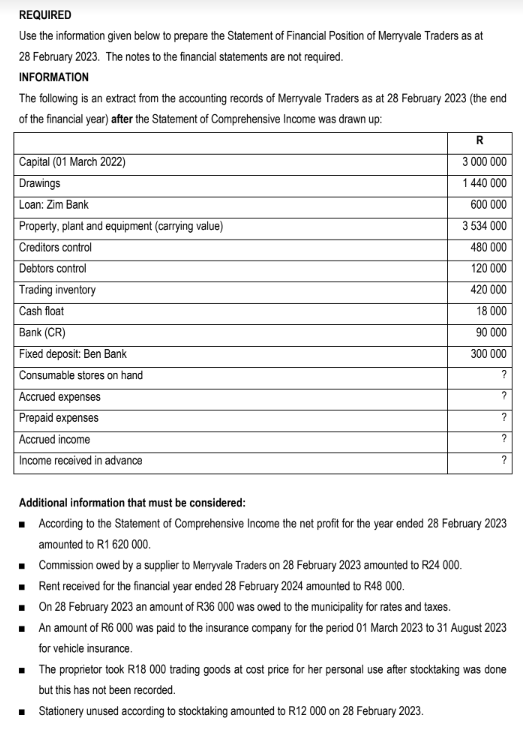 REQUIRED
Use the information given below to prepare the Statement of Financial Position of Merryvale Traders as at
28 February 2023. The notes to the financial statements are not required.
INFORMATION
The following is an extract from the accounting records of Merryvale Traders as at 28 February 2023 (the end
of the financial year) after the Statement of Comprehensive Income was drawn up:
Capital (01 March 2022)
Drawings
Loan: Zim Bank
Property, plant and equipment (carrying value)
Creditors control
Debtors control
Trading inventory
Cash float
Bank (CR)
Fixed deposit: Ben Bank
Consumable stores on hand
Accrued expenses
Prepaid expenses
Accrued income
Income received in advance
■
■
R
3 000 000
Additional information that must be considered:
■ According to the Statement of Comprehensive Income the net profit for the year ended 28 February 2023
amounted to R1 620 000.
■
1440 000
600 000
3 534 000
480 000
120 000
420 000
18 000
90 000
300 000
?
?
?
?
?
Commission owed by a supplier to Merryvale Traders on 28 February 2023 amounted to R24 000.
Rent received for the financial year ended 28 February 2024 amounted to R48 000.
On 28 February 2023 an amount of R36 000 was owed to the municipality for rates and taxes.
An amount of R6 000 was paid to the insurance company for the period 01 March 2023 to 31 August 2023
for vehicle insurance.
The proprietor took R18 000 trading goods at cost price for her personal use after stocktaking was done
but this has not been recorded.
■ Stationery unused according to stocktaking amounted to R12 000 on 28 February 2023.