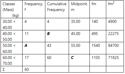 Classes Frequency,
(Mass)
(kg)
30.00 <
40.00
40.00 <
50.00
50.00<
60.00
60.00 <
70.00
Σ
f
4
11
A
17
60
Cumulative Midpoint, fm
Frequency
4
B
43
60
m
35.00
45.00
55.00
с
140
495
1540
1105
fm²
4900
22275
84700
71825