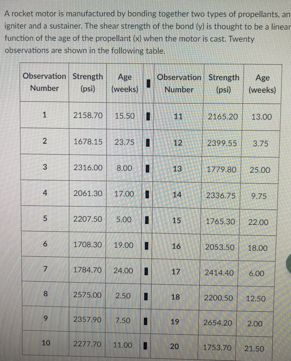 A rocket motor is manufactured by bonding together two types of propellants, an
igniter and a sustainer. The shear strength of the bond (y) is thought to be a linear
function of the age of the propellant (x) when the motor is cast. Twenty
observations are shown in the following table.
Observation Strength
Age
Observation Strength
Age
Number
(psi)
(weeks)
Number
(psi)
(weeks)
2158.70
15.50
11
2165.20
13.00
1678.15
23.75
12
2399.55
3.75
2316.00
8.00
13
1779.80
25.00
4
2061.30
17.00
14
2336.75
9.75
5.
2207.50
5.00
15
1765.30
22.00
6.
1708.30
19.00
%3D
16
2053.50
18.00
1784.70
24.00
3D
17
2414.40
6.00
8
2575.00
2.50
18
2200.50
12.50
2357.90
7.50
19
2654.20
2.00
10
2277.70
11.00
1753.70
21.50
20
1.
2.
3,
