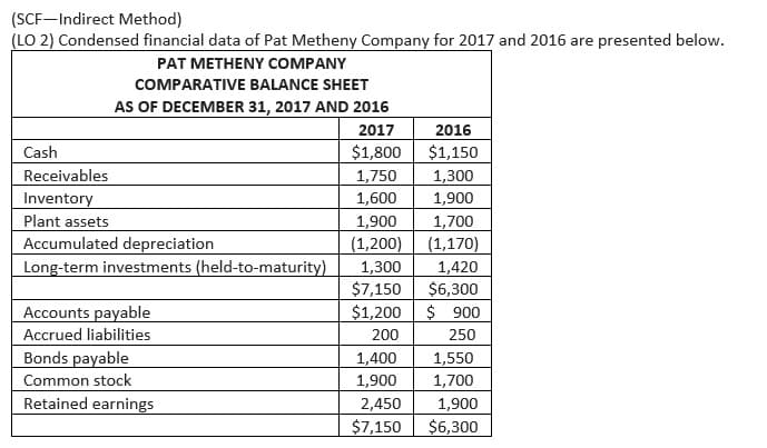 (SCF-Indirect Method)
(LO 2) Condensed financial data of Pat Metheny Company for 2017 and 2016 are presented below.
PAT METHENY COMPANY
Cash
Receivables
Inventory
Plant assets
COMPARATIVE BALANCE SHEET
AS OF DECEMBER 31, 2017 AND 2016
2017
$1,800
1,750
1,600
Accumulated depreciation
Long-term investments (held-to-maturity)
Accounts payable
Accrued liabilities
Bonds payable
Common stock
Retained earnings
2016
$1,150
1,300
1,900
1,700
(1,170)
1,420
$6,300
1,900
(1,200)
1,300
$7,150
$1,200 $ 900
200
250
1,400
1,900
2,450
1,900
$7,150 $6,300
1,550
1,700