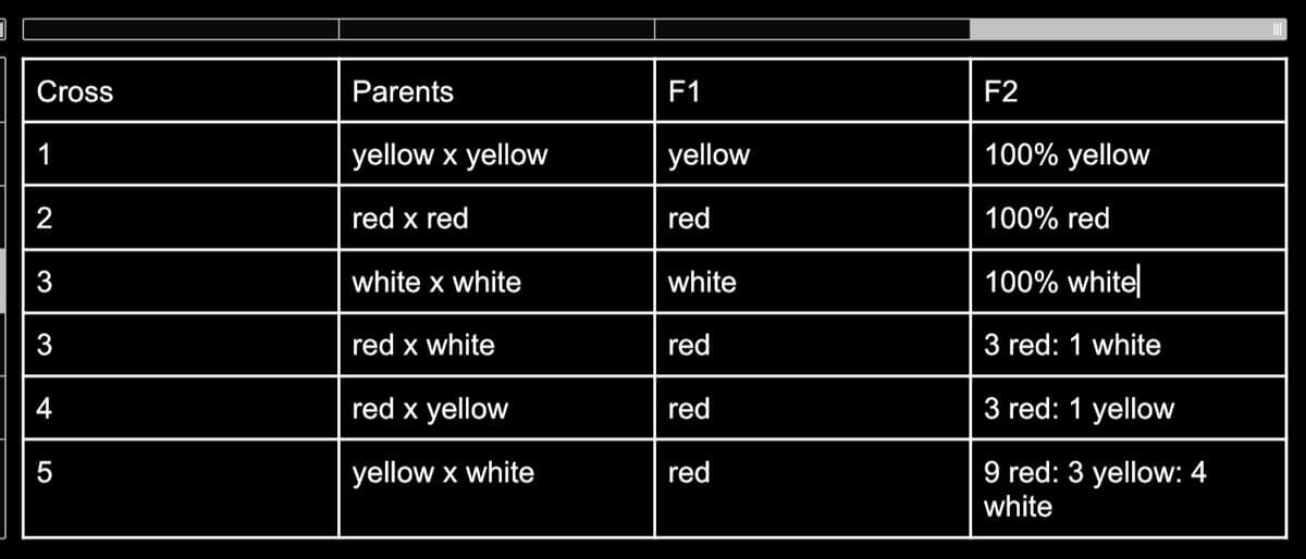 Cross
Parents
F1
F2
1
yellow x yellow
yellow
100% yellow
2
red x red
red
100% red
white x white
white
100% white|
3
red x white
red
3 red: 1 white
4
red x yellow
red
3 red: 1 yellow
yellow x white
red
9 red: 3 yellow: 4
white
3
LO
