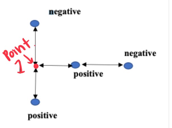 negative
Point,
negative
positive
positive
