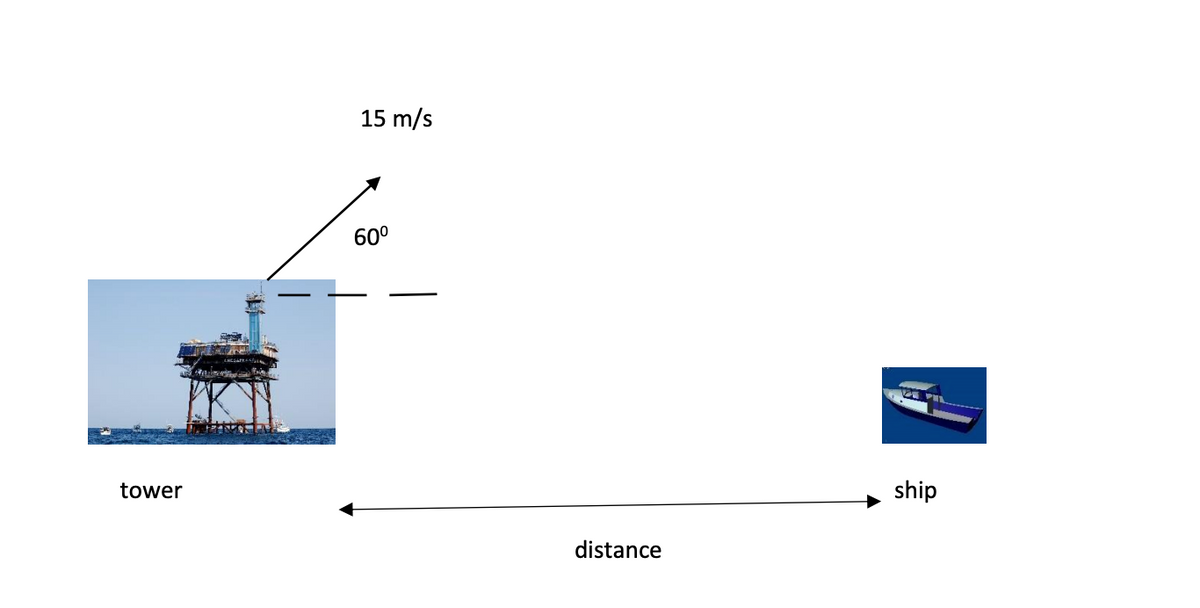 15 m/s
60°
tower
ship
distance
