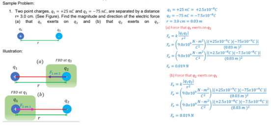 Sample Problem:
1. Two point charges, q- +25 nC and q-75 nC, are separated by a distance
r= 3.0 cm. (See Figure). Find the magnitude and direction of the electric force
(a) that 9 exerts on 92 and (b) that 92 exerts on q1-
91= +25 nC = +2.5x10-c
92 = -75 nC -7.5x10c
r= 3.0 cm = 0.03 m
(a) Force that exerts on ga
F, = (9.0x10
N- m²\I(+25x10-C)(-75x10-°C )|
(0.03 m )
Illustration:
N- m
F, = (9.0r10)(+2.5x10-C)(-7,5x10-*C)|
FBD at 92
(0.03 m )
(a)
F, = 0.019 N
91
92
Fent
(b) Force that q exerts on
F = k-
F, = (90r10)
N - m²\I(+25x10-°C)(-75x10-°C)|
(0.03 m )
FBD at q1
(b)
-(9.0r10m(+2.5x10-#C )(-7,5x10-4C)l|
(0.03 m )
92
t on 1
F,
F, = 0.019 N
