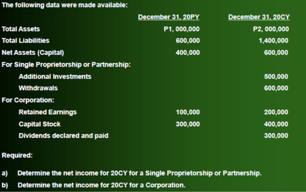 The following data were made available:
December 31, 20PY
December 31, 20CY
Total Assets
P1, 000,000
P2, 000,000
Total Liabilities
600,000
1,400,000
Net Assets (Capital)
400,000
600,000
For Single Proprietorship or Partnership:
Additional Investments
500,000
Withdrawals
600,000
For Corporation:
Retained Earnings
100,000
200,000
Capital Stock
300,000
400,000
Dividends declared and paid
300,000
Required:
a) Determine the net income for 20CY for a Single Proprietorship or Partnership.
b)
Determine the net income for 20CY for a Corporation.
