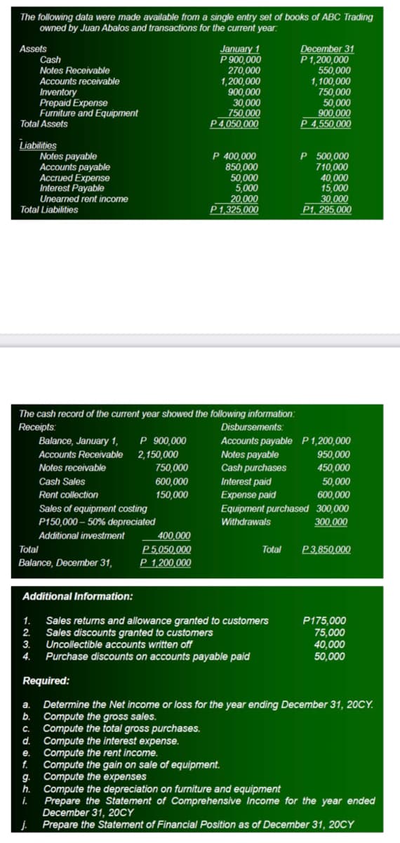 The following data were made available from a single entry set of books of ABC Trading
owned by Juan Abalos and transactions for the current year.
January 1
P 900,000
270,000
1,200,000
December 31
P1,200,000
550,000
1,100,000
750,000
50,000
900,000
P 4,550,000
Assets
Cash
Notes Receivable
Accounts receivable
Inventory
Prepaid Expense
Furniture and Equipment
Total Assets
900,000
30,000
750.000
P4,050,000
Liabilities
Notes payable
Accounts payable
Accrued Expense
Interest Payable
P 400,000
850,000
50,000
5,000
20,000
P1,325,000
P 500,000
710,000
40,000
15,000
30,000
P1, 295,000
Unearned rent income
Total Liabilities
The cash record of the current year showed the following information:
Receipts:
Disbursements:
Balance, January 1,
P 900,000
Accounts payable P1,200,000
Accounts Receivable
Notes payable
Cash purchases
2,150,000
950,000
Notes receivable
750,000
450,000
50,000
600,000
Cash Sales
600,000
Interest paid
Rent collection
150,000
Expense paid
Equipment purchased 300,000
300,000
Sales of equipment costing
P150,000 – 50% depreciated
Withdrawals
Additional investment
400,000
P 5,050,000
P 1,200,000
Total
Total
P 3,850,000
Balance, December 31,
Additional Information:
1.
Sales returns and allowance granted to customers
Sales discounts granted to customers
Uncollectible accounts written off
Purchase discounts on accounts payable paid
P175,000
75,000
40,000
50,000
2.
3.
4.
Required:
a.
Determine the Net income or loss for the year ending December 31, 20CY.
b.
Compute the gross sales.
С.
Compute the total gross purchases.
с.
d. Compute the interest expense.
Compute the rent income.
Compute the gain on sale of equipment.
g. Compute the expenses
Compute the depreciation on furniture and equipment
Prepare the Statement of Comprehensive Income for the year ended
December 31, 20CY
Prepare the Statement of Financial Position as of December 31, 20CY
е.
f.
h.
i.
j.
