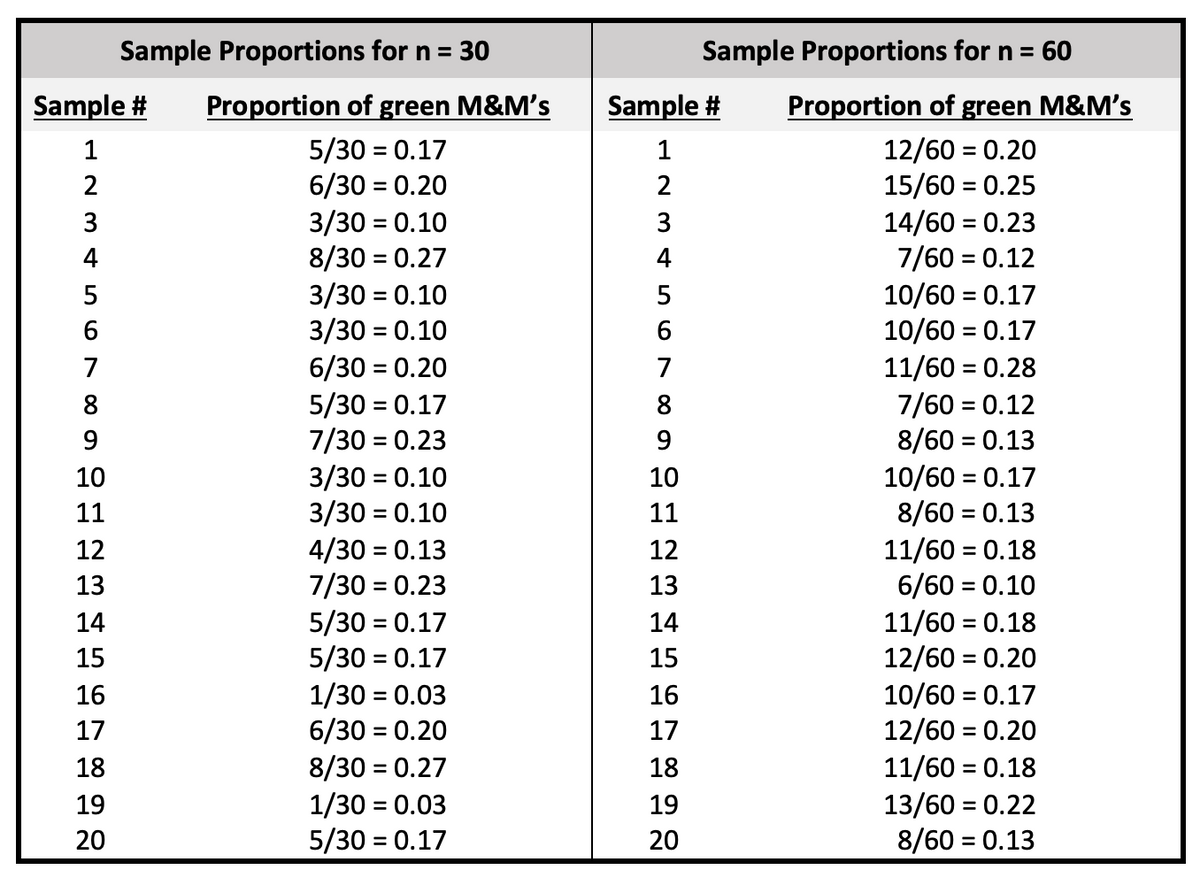 Sample #
1234567
8
9
10
11
12
13
Sample Proportions for n = 30
14
15
16
17
18
19
20
Proportion of green M&M's
5/30 = 0.17
6/30 = 0.20
3/30 = 0.10
8/30 = 0.27
3/30 = 0.10
3/30 = 0.10
6/30 = 0.20
5/30 = 0.17
7/30 = 0.23
3/30 = 0.10
3/30 = 0.10
4/30 = 0.13
7/30 = 0.23
5/30 = 0.17
5/30 = 0.17
1/30 = 0.03
6/30 = 0.20
8/30 = 0.27
1/30 = 0.03
5/30 = 0.17
Sample #
12345678
9
10
11
12
13
14
15
16
17
Sample Proportions for n = 60
18
19
20
Proportion of green M&M's
12/60 = 0.20
15/60 = 0.25
14/60 = 0.23
7/60 = 0.12
10/60 = 0.17
10/60 = 0.17
11/60 = 0.28
7/60 = 0.12
8/60 = 0.13
10/60 = 0.17
8/60 = 0.13
11/60 = 0.18
6/60 = 0.10
11/60 = 0.18
12/60 = 0.20
10/60 = 0.17
12/60 = 0.20
11/60 = 0.18
13/60 = 0.22
8/60 = 0.13